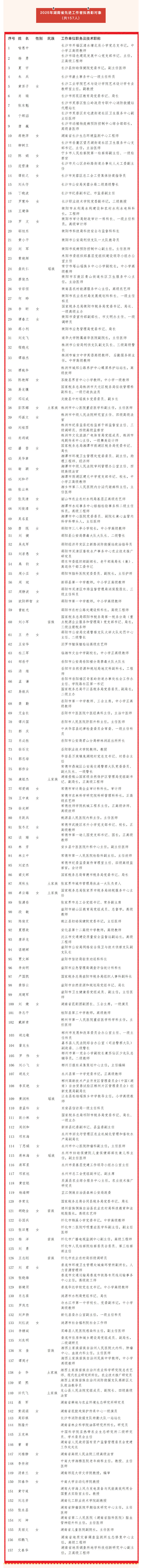 長(zhǎng)沙城發(fā)集團(tuán)1人擬表彰為2025年湖南省勞動(dòng)模范_03.jpg